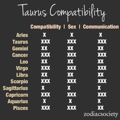 Mit welchen Zeichen Taurus kompatibel?